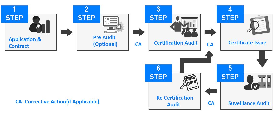 Brixton Assessment Certification Methodology